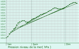 Graphe de la pression atmosphrique prvue pour Linselles