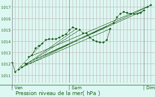 Graphe de la pression atmosphrique prvue pour Palavas-les-Flots