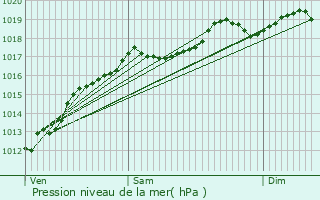 Graphe de la pression atmosphrique prvue pour Hautmougey