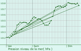 Graphe de la pression atmosphrique prvue pour Pont-de-Barret