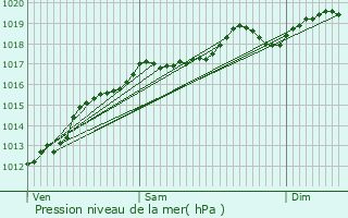 Graphe de la pression atmosphrique prvue pour Madonne-et-Lamerey