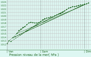 Graphe de la pression atmosphrique prvue pour Templeuve