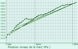 Graphe de la pression atmosphrique prvue pour Wavrin