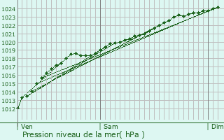 Graphe de la pression atmosphrique prvue pour Armentires