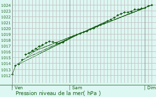 Graphe de la pression atmosphrique prvue pour Beernem