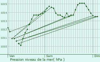 Graphe de la pression atmosphrique prvue pour Saint-Hilaire-les-Places