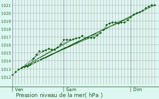 Graphe de la pression atmosphrique prvue pour Delut