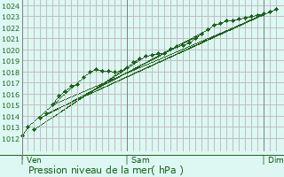 Graphe de la pression atmosphrique prvue pour Cappelle-en-Pvle