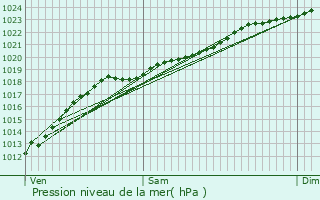 Graphe de la pression atmosphrique prvue pour Flers-en-Escrebieux