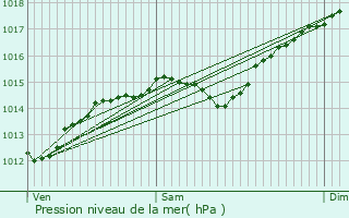 Graphe de la pression atmosphrique prvue pour Bourg-Saint-Andol