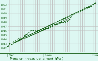 Graphe de la pression atmosphrique prvue pour Assesse