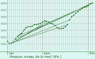 Graphe de la pression atmosphrique prvue pour Malataverne