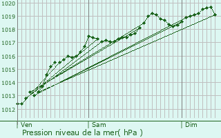 Graphe de la pression atmosphrique prvue pour Godoncourt