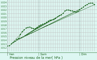 Graphe de la pression atmosphrique prvue pour Quarouble