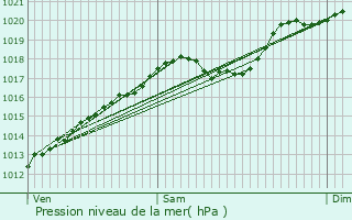 Graphe de la pression atmosphrique prvue pour Besanon