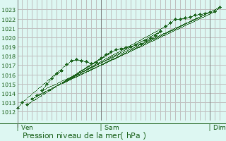 Graphe de la pression atmosphrique prvue pour Quarouble