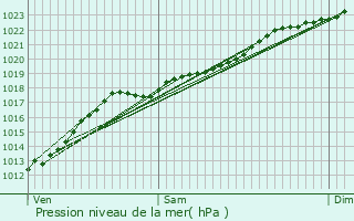 Graphe de la pression atmosphrique prvue pour Saint-Saulve