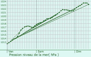 Graphe de la pression atmosphrique prvue pour Gommegnies