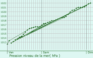 Graphe de la pression atmosphrique prvue pour Revin