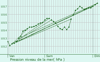 Graphe de la pression atmosphrique prvue pour Poussan