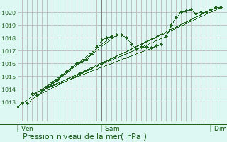 Graphe de la pression atmosphrique prvue pour Thervay