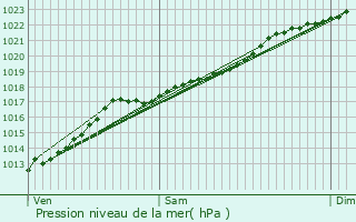 Graphe de la pression atmosphrique prvue pour Ferrire-la-Grande