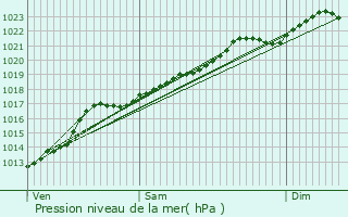 Graphe de la pression atmosphrique prvue pour Aulnoye-Aymeries