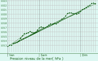 Graphe de la pression atmosphrique prvue pour Revin