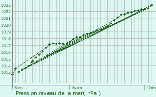 Graphe de la pression atmosphrique prvue pour Saint-Remy-Chausse