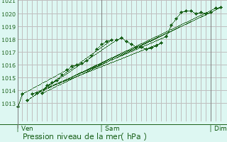 Graphe de la pression atmosphrique prvue pour Lanthes