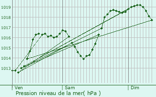 Graphe de la pression atmosphrique prvue pour Montaimont