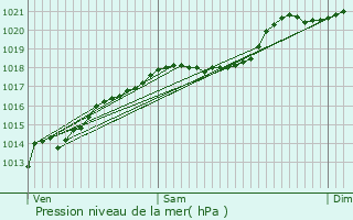 Graphe de la pression atmosphrique prvue pour Bouilland