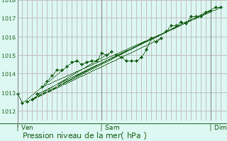 Graphe de la pression atmosphrique prvue pour Malbosc