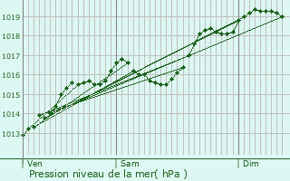 Graphe de la pression atmosphrique prvue pour Douvaine