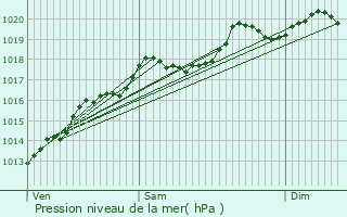 Graphe de la pression atmosphrique prvue pour Tart-le-Haut