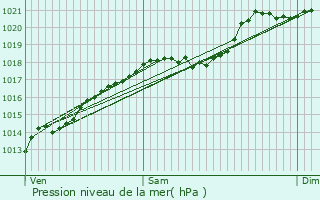 Graphe de la pression atmosphrique prvue pour Arcey