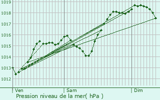 Graphe de la pression atmosphrique prvue pour Monestier-de-Clermont