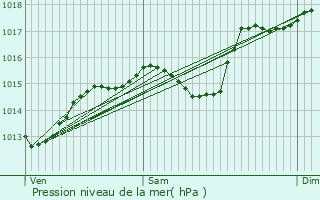 Graphe de la pression atmosphrique prvue pour Aumelas