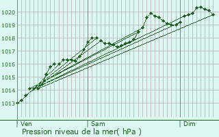 Graphe de la pression atmosphrique prvue pour Thorey-en-Plaine