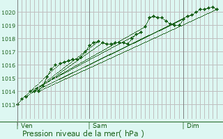 Graphe de la pression atmosphrique prvue pour Crcey-sur-Tille