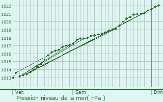 Graphe de la pression atmosphrique prvue pour Rethel