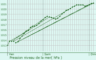 Graphe de la pression atmosphrique prvue pour Vix