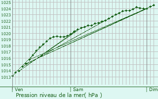 Graphe de la pression atmosphrique prvue pour Frvent