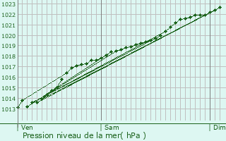 Graphe de la pression atmosphrique prvue pour Liesse-Notre-Dame