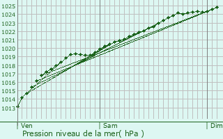 Graphe de la pression atmosphrique prvue pour Wemaers-Cappel