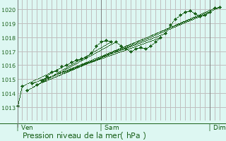Graphe de la pression atmosphrique prvue pour Molpr