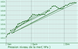 Graphe de la pression atmosphrique prvue pour Bussires