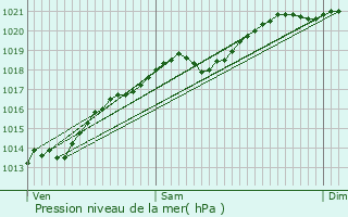 Graphe de la pression atmosphrique prvue pour Leuglay