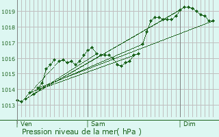 Graphe de la pression atmosphrique prvue pour Sainte-Eulalie-en-Royans
