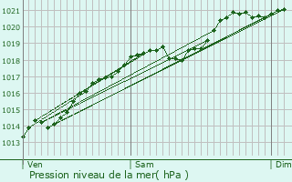 Graphe de la pression atmosphrique prvue pour Saint-Seine-l